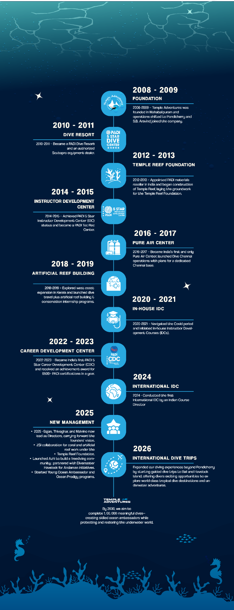 Temple Adventures journey through time timeline infographic